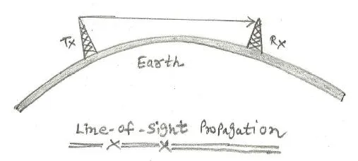 Line of sight (LOS) wave propagation
