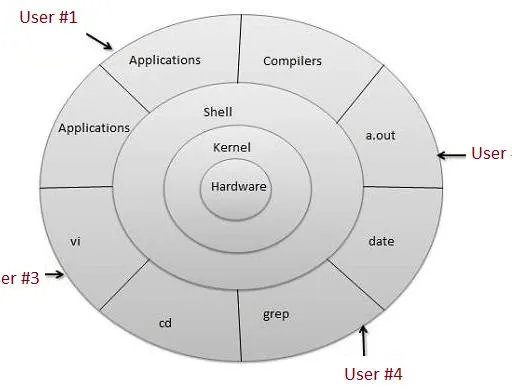 What is Linux OS Architecture : 5 Advantages and Disadvantages