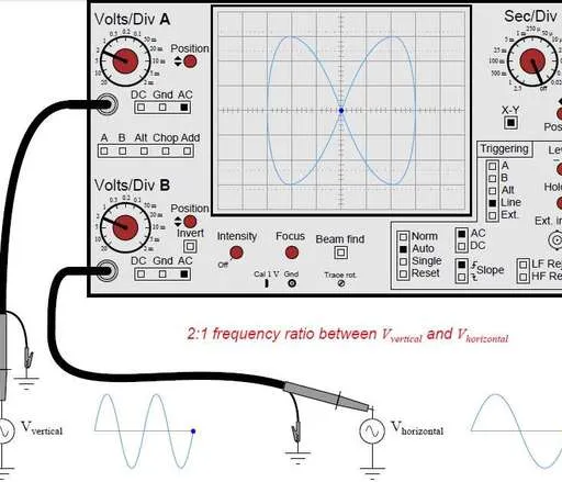 Lissajous Figures with Oscilloscopes