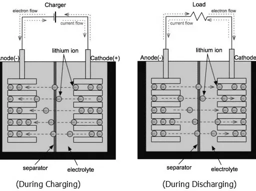 What is Lithium Ion Battery : Advantages and Disadvantages