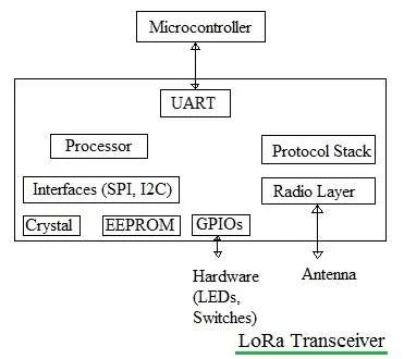 LoRa Wireless Transceiver: A Comprehensive Overview