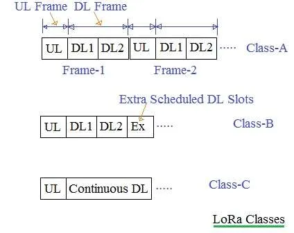 LoRaWAN Class A, B, C: Device Classes and Differences