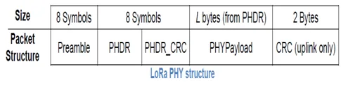 LoRa PHY structure