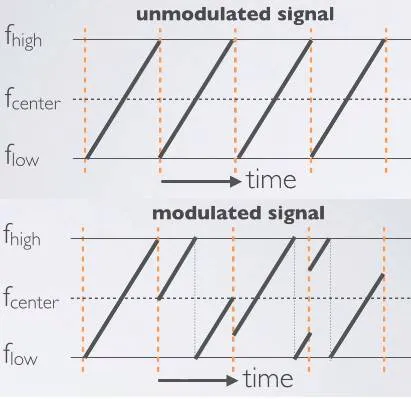 LoRa modulated signal