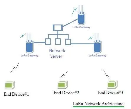 LoRaWAN vs Sigfox: Key Differences in IoT Networks