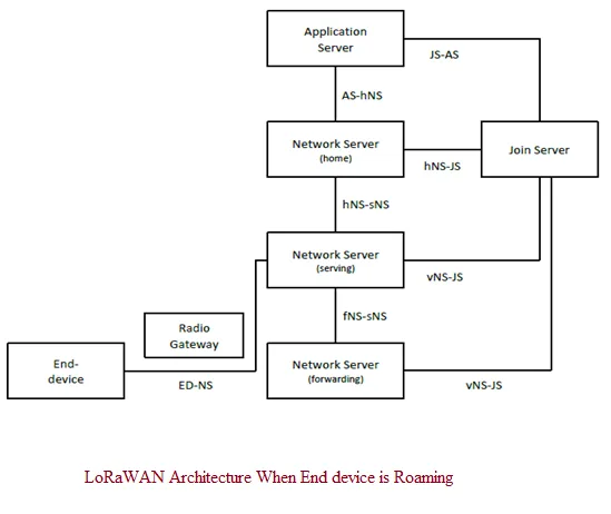 LoRaWAN Architecture