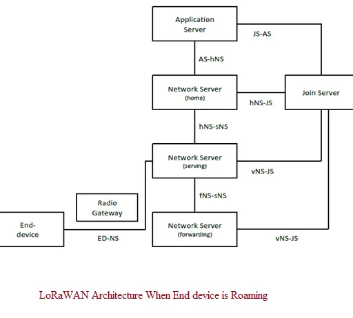 LoRaWAN Interface Types Explained: hNS-JS, vNS-JS, and More