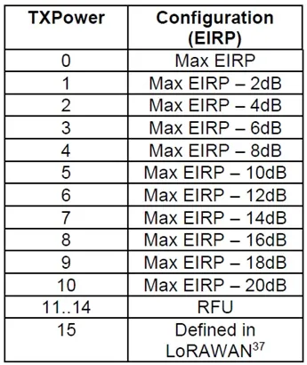Understanding EIRP and ERP in Wireless Communication