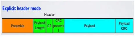 Explicit header in LoRaWAN packet