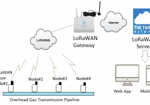 LoRaWAN Gas Leak Detection System Architecture