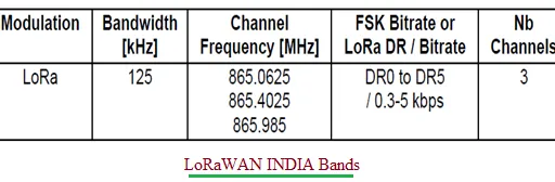 LoRaWAN Data Rate and EIRP Tx Power in India