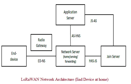 LoRaWAN architecture