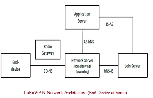 10 LoRaWAN and LoRa Interview Questions and Answers