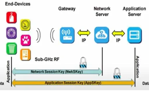 LoRaWAN Network Server : working & Manufacturers