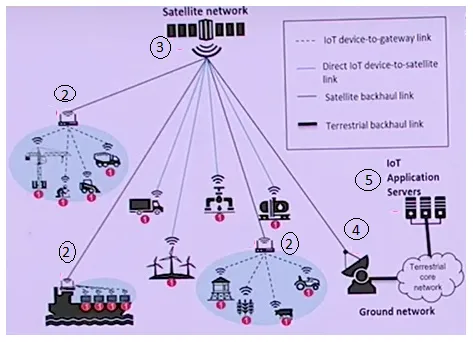 LoRaWAN Satellite Architecture:Components,Advantages,Challenges