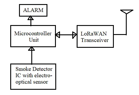 LoRaWAN Smoke Detector block diagram