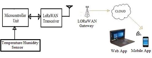 LoRaWAN Temperature Humidity Sensor: Design and Manufacturers