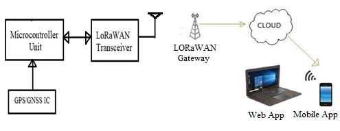 LoRaWAN Tracking Device block diagram
