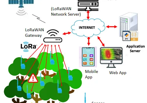 LoRaWAN Wildfire System Architecture:Benefits and Challenges
