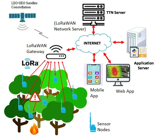 LoRaWAN WildFire Monitoring System