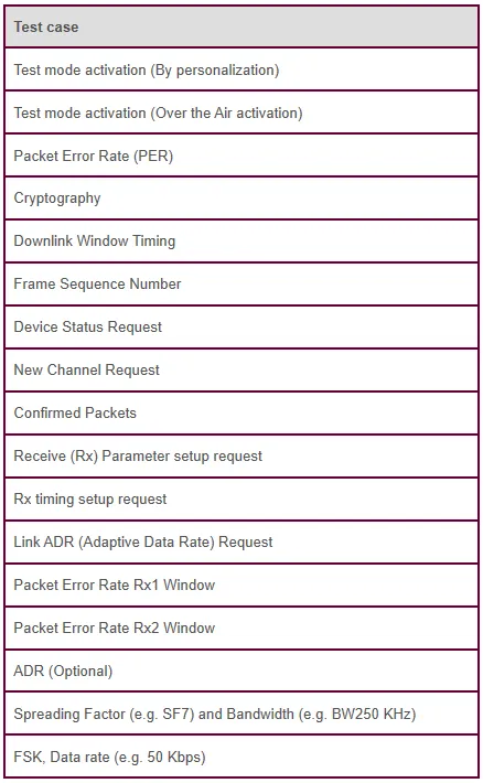 LoRaWAN certification test cases