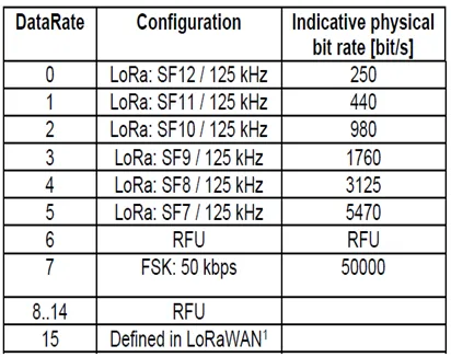 INDIA LoRaWAN spreading factor and data rates