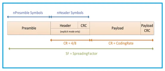 LoRaWAN packet structure
