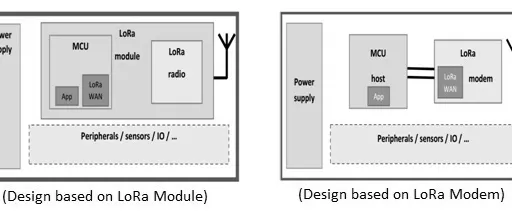 LoRaWAN Sensor Design: Key Components and Vendors