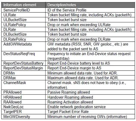 LoRaWAN Device, Service, and Routing Profiles Explained