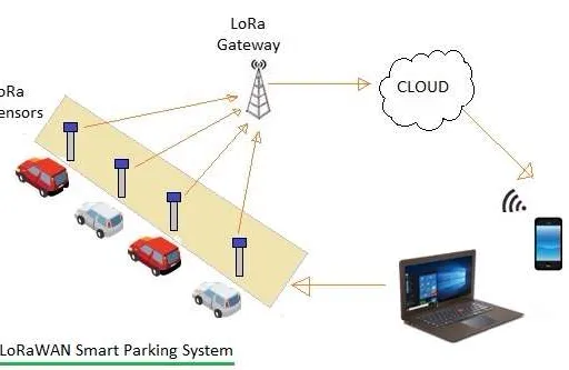LoRaWAN Smart Parking System: Architecture and Advantages