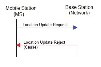 LAU Reject: PLMN Not Allowed Explained