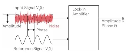 Microwave Lock-In Amplifier