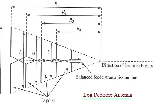 What is Log Periodic Antenna : Advantages and Disadvantages