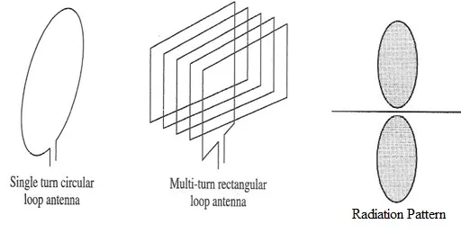 What is Loop Antenna : Advantages and Disadvantages