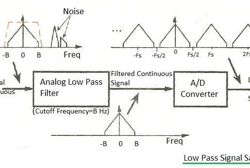 Low Pass vs. Band Pass Sampling: Key Differences Explained