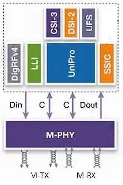 M-PHY Interface: Protocol and Advantages
