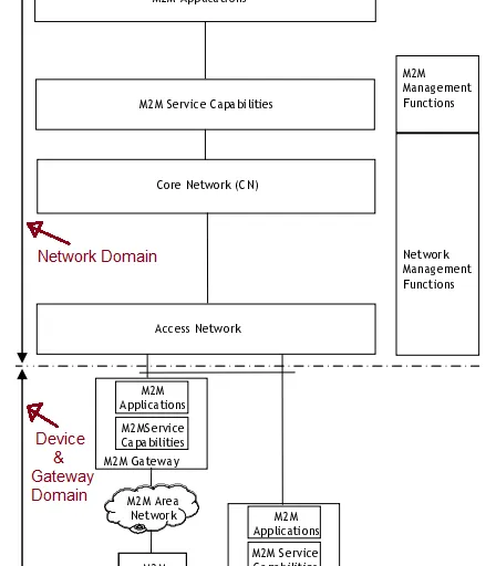 What is M2M Communication : Advantages and Disadvantages