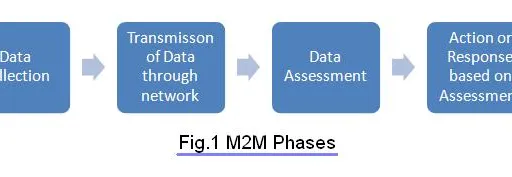 Machine-to-Machine (M2M) Communication