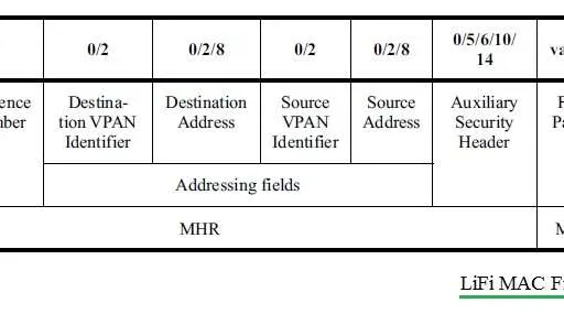 LiFi MAC Layer Basics