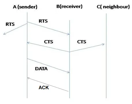 MACA protocol
