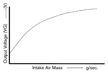 MAF sensor curve