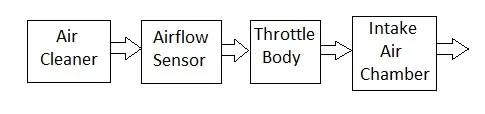 MAF sensor position