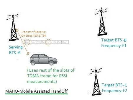 What is MAHO : Mobile Assisted Handover in Mobile Communication