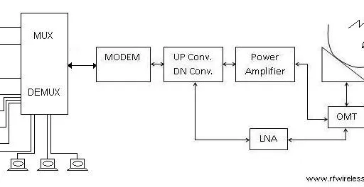 MCPC in Satellite Communication and VSAT Technology