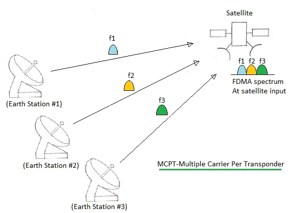 MCPT-Multiple Carrier Per Transponder