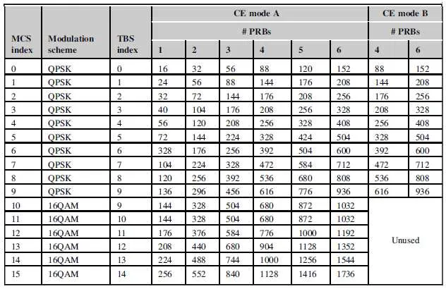 MCS-and-TBS-for-PDSCH-CE-Mode-A-and-Mode-B-LTE-M