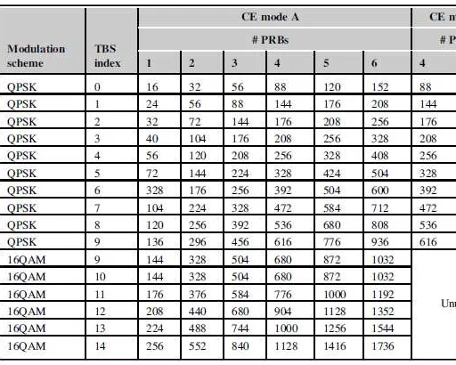 LTE-M CE Mode A vs CE Mode B: Coverage Enhancement Explained