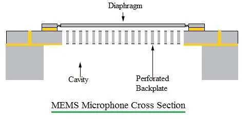 MEMS Microphone Basics: Operation and Advantages