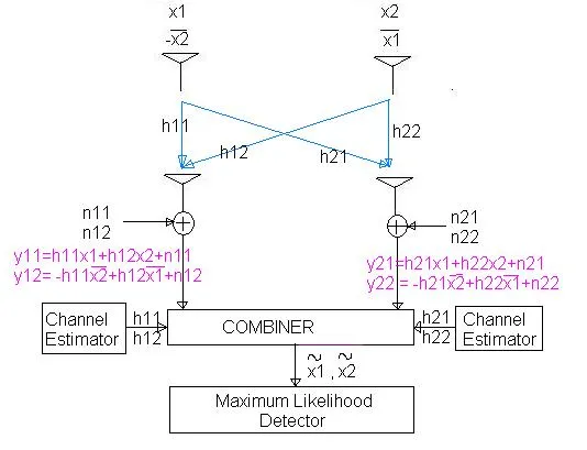 MIMO STBC 2T2R
