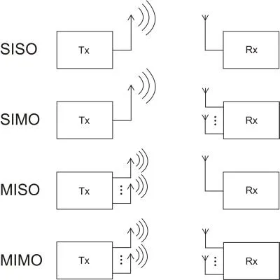 MIMO Basics: Types and Test & Measurement